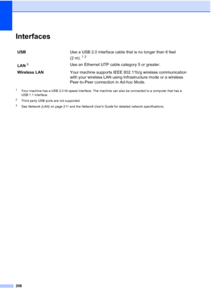 Page 224
208
InterfacesD
1Your machine has a USB 2.0 Hi-speed interface. The machine can also be connected to a computer that has a 
USB 1.1 interface.
2Third party USB ports are not supported.
3See Network (LAN)  on page 211 and the  Network Users Guide for detailed network specifications.
USB Use a USB 2.0 interface cable that is no longer than 6 feet 
(2 m).
12
LAN3Use an Ethernet UTP cable category 5 or greater.
Wireless LAN Your machine supports IEEE 802. 11b/g wireless communication 
with your wireless LAN...