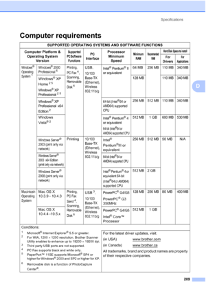 Page 225
Specifications209
D
Computer requirementsD
SUPPORTED OPERATING SYSTEMS AND SOFTWARE FUNCTIONS
Computer Platform &  Operating System  Version
Supported 
PC Software  FunctionsPC 
InterfaceProcessor 
Minimum  SpeedMinimum  RAMRecommended  RAMHard Disk Space to install
For 
DriversFor 
Appli cations
Windows® 
Operating 
System
1
Windows® 2000 
Professional5Printing, 
PC Fax
4, 
Scanning, 
Removable 
Disk
6
USB,
10/100
Base-TX 
(Ethernet), 
Wireless 
802.11b/g
Intel® Pentium® II 
or equivalent64 MB256 MB...