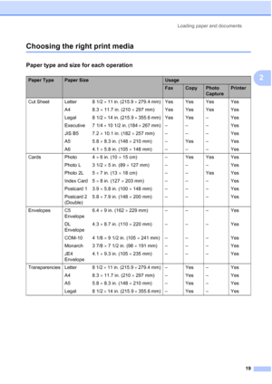 Page 35
Loading paper and documents19
2
Choosing the right print media2
Paper type and size for each operation2
Paper TypePaper SizeUsage
FaxCopyPhoto 
CapturePrinter
Cut Sheet Letter  8 1/2  × 11 in. (215.9  × 279.4 mm) Yes Yes Yes Yes
A4 8.3  × 11.7 in. (210  × 297 mm) Yes Yes Yes Yes
Legal 8 1/2  × 14 in. (215.9  × 355.6 mm) Yes Yes – Yes
Executive 7 1/4  × 10 1/2 in. (184  × 267 mm) – – – Yes
JIS B5 7.2  × 10.1 in. (182  × 257 mm) – – – Yes
A5 5.8  × 8.3 in. (148  × 210 mm) – Yes – Yes
A6 4.1  × 5.8 in....