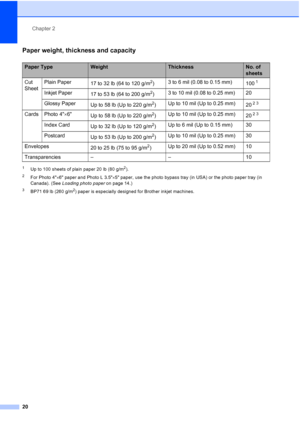 Page 36
Chapter 2
20
Paper weight, thickness and capacity2
1Up to 100 sheets of plain paper 20 lb (80 g/m2).
2For Photo 4 ×6 paper and Photo L 3.5 ×5 paper, use the photo bypass tray (in USA) or the photo paper tray (in 
Canada). (See  Loading photo paper  on page 14.)
3BP71 69 lb (260 g/m2) paper is especially designed for Brother inkjet machines.
Paper TypeWeightThicknessNo. of 
sheets
Cut 
Sheet Plain Paper
17 to 32 lb (64 to 120 g/m
2)3 to 6 mil (0.08 to 0.15 mm)
1001
Inkjet Paper17 to 53 lb (64 to 200...