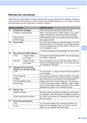 Page 75
Receiving a Fax59
6
Remote Fax commands6
Follow the commands below to access features when you are away from the machine. When you 
call the machine and enter your remote access code (3 digits followed by  l), the system will give 
two short beeps and you must enter a remote command.
Remote commandsOperation details
91 Playing Voice messages After one long beep, the machine plays the ICM.
1 Repeat or Skip Backward Press  1 while listening to an ICM to repeat it. If you press  1 
before a message, you...