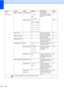 Page 194
178
Fax
(Continued)Report SettingTransmissionOn
On+Image
Off*
Off+Image Initial setup for 
Transmission Verification 
Report and Fax Journal 
Report.
88
Journal PeriodOff
Every 50 Faxes*
Every 6 Hours
Every 12 Hours
Every 24 Hours
Every 2 Days
Every 7 Days 88
Print Fax — — Prints incoming faxes 
stored in the memory.57
Remote Access — --- lSet your own code for 
Remote Retrieval. 57
Remaining Jobs— — Check which jobs are in 
the memory and lets you 
cancel chosen jobs.41
Setup Msg Ctr OGM Msg Ctr OGM...