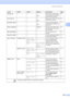 Page 201
Menu and Features185
C
Polled TX —— On
Off* Sets up your machine with 
an document to be retrieved 
by another fax machine. 92
Polling RX —— On
Off* Sets up your machine to poll 
another fax machine.
90
Overseas Mode —— On
Off* If you are having difficulty 
sending faxes overseas, set 
this to On. 41
Glass ScanSize——
Letter*
A4 Adjust the scan area of the 
scanner glass to the size of 
the document. 35
Set New Default— — — You can save your fax 
settings.42
Factory Reset — — — You can restore all...