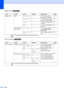 Page 210
194
Speed Dial ()
Call History  ()
Level1 Level2 Level3 Options Descriptions Page
Speed Dial More
Set Speed Dial— You can set up dial by 
pressing only a few keys. 75
Setup Groups — You can set up a Group 
numbers for Broadcasting. 78
Change — You can change Speed Dial 
numbers. 77
Delete — You can delete Speed Dial 
numbers. 77
(Press a Speed 
Dial number) Send a fax
— You can send a fax after 
pressing Black Start  or 
Color Start . 73
Make a phone
call — You can make a telephone 
call. 73
 The...