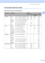 Page 35
Loading paper and documents19
2
Choosing the right print media2
Paper type and size for each operation2
Paper TypePaper SizeUsage
FaxCopyPhoto 
CapturePrinter
Cut Sheet Letter  8 1/2  × 11 in. (215.9  × 279.4 mm) Yes Yes Yes Yes
A4 8.3  × 11.7 in. (210  × 297 mm) Yes Yes Yes Yes
Legal 8 1/2  × 14 in. (215.9  × 355.6 mm) Yes Yes – Yes
Executive 7 1/4  × 10 1/2 in. (184  × 267 mm) – – – Yes
JIS B5 7.2  × 10.1 in. (182  × 257 mm) – – – Yes
A5 5.8  × 8.3 in. (148  × 210 mm) – Yes – Yes
A6 4.1  × 5.8 in....