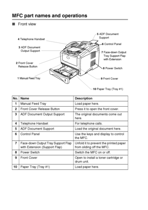 Page 161 - 2   INTRODUCTION
MFC part names and operations
■Front view
No. Name Description
1Manual Feed Tray Load paper here.
2Front Cover Release Button Press it to open the front cover.
3ADF Document Output Support The original documents come out 
here.
4Telephone Handset For telephone calls.
5ADF Document Support Load the original document here.
6Control Panel Use the keys and display to control 
the MFC.
7Face-down Output Tray Support Flap 
with Extension (Support Flap)Unfold it to prevent the printed paper...