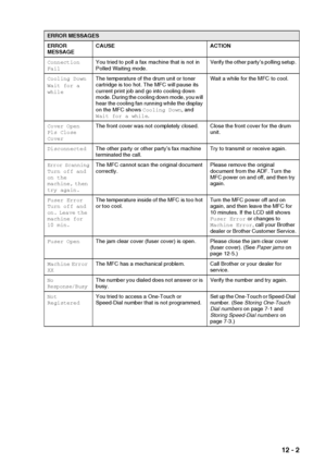 Page 155TROUBLESHOOTING AND ROUTINE MAINTENANCE   12 - 2
Connection 
FailYou tried to poll a fax machine that is not in 
Polled Waiting mode.Verify the other party’s polling setup.
Cooling Down
Wait for a 
whileThe temperature of the drum unit or toner 
cartridge is too hot. The MFC will pause its 
current print job and go into cooling down 
mode. During the cooling down mode, you will 
hear the cooling fan running while the display 
on the MFC shows Cooling Down, and 
Wait for a while.Wait a while for the MFC...