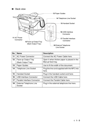 Page 17INTRODUCTION   1 - 3
■Back view
No. Name Description
11 AC Power Connector Connect the AC Power Cable here.
12 Face-up Output Tray
(Back Output Tray) Open it when thicker paper is placed in the 
Manual feed tray.
13 Paper Guides Use to fit the width of the document.
14 Telephone  Line  Socket Plug the line cord supplied with the MFC into 
here.
15 Handset Socket Plug in the handset curled cord here.
16 USB Interface Connector Connect the USB Cable here.
17 Parallel Interface Connector Connect the...