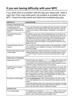 Page 16412 - 11   TROUBLESHOOTING AND ROUTINE MAINTENANCE
If you are having difficulty with your MFC
If you think there is a problem with the way your faxes look, make a 
copy first
. If the copy looks good, the problem is probably not your 
MFC. Check the chart below and follow the troubleshooting tips.
DIFFICULTYSUGGESTIONS
Printing or Receiving Faxes
Condensed print and 
horizontal streaks or the top 
and bottom of sentences are 
cut off.If your copy looks good, you probably had a bad connection, with static...