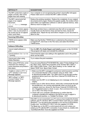 Page 16612 - 13   TROUBLESHOOTING AND ROUTINE MAINTENANCE
The MFC prints first couple of 
pages correctly, then some 
pages have text missing.Your computer is not recognizing the printer’s input buffer full signal. 
Please make sure to connect the MFC cable correctly.
The MFC cannot print full 
pages of an original 
document.
Out of Memory message 
occurs.Reduce the printing resolution. Reduce the complexity of your original 
documents and try again. Reduce the graphic quality, the number of font 
sizes within...