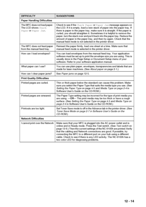 Page 167TROUBLESHOOTING AND ROUTINE MAINTENANCE   12 - 14
Paper Handling Difficulties
The MFC does not load paper. 
The LCD shows Check 
Paper or Paper Jam.Check to see if the Check Paper or Paper Jam message appears on 
the LCD. If it is empty, load a new stack of paper into the paper tray. If 
there is paper in the paper tray, make sure it is straight. If the paper is 
curled, you should straighten it. Sometimes it is helpful to remove the 
paper, turn the stack over and put it back into the paper tray. Reduce...