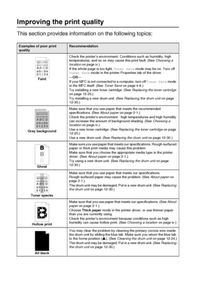 Page 16812 - 15   TROUBLESHOOTING AND ROUTINE MAINTENANCE
Improving the print quality
This section provides information on the following topics:
Examples of poor print 
qualityRecommendation
FaintCheck the printer’s environment. Conditions such as humidity, high 
temperatures, and so on may cause this print fault. (See Choosing a 
location on page iv.)
If the whole page is too light, Toner Save mode may be on. Turn off 
Toner Save mode in the printer Properties tab of the driver.
—OR—
If your MFC is not...