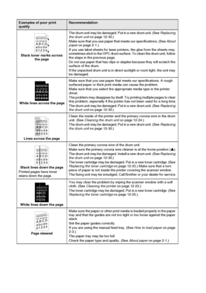 Page 17012 - 17   TROUBLESHOOTING AND ROUTINE MAINTENANCE
Black toner marks across 
the pageThe drum unit may be damaged. Put in a new drum unit. (See Replacing 
the drum unit on page 12-30.)
Make sure that you use paper that meets our specifications. (See About 
paper on page 2-1.)
If you use label sheets for laser printers, the glue from the sheets may 
sometimes stick to the OPC drum surface. To clean the drum unit, follow 
the steps in the previous page.
Do not use paper that has clips or staples because...