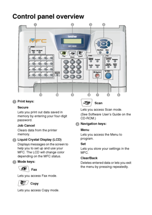 Page 181 - 4   INTRODUCTION
Control panel overview
234
657891011
1
1
 Print keys:
Secure
Lets you print out data saved in 
memory by entering your four-digit 
password.
Job Cancel
Clears data from the printer 
memory.
2 Liquid Crystal Display (LCD)
Displays messages on the screen to 
help you to set up and use your 
MFC. The LCD will change color 
depending on the MFC status.
3
 Mode keys:
 Fax
Lets you access Fax mode.
 Copy
Lets you access Copy mode.
 Scan
Lets you access Scan mode.
(See Software User’s Guide...