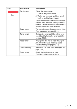 Page 21INTRODUCTION   1 - 7 RedService error Follow the steps below.
1.  Turn off the power switch.
2.  Wait a few seconds, and then turn it 
back on and try to print again.
If you cannot clear the error and still see 
the Red back light after turning the MFC 
back on, please call your Brother dealer or 
Brother authorized service center.
Cover open The cover is open. Close the cover. (See 
Error messages on page 12-1.)
Toner empty Replace the toner cartridge with a new 
one. (See Replacing the toner cartridge...