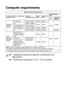 Page 208S - 6   SPECIFICATIONS
Computer requirements
Minimum System Requirements
Computer Platform & Operating 
System Version
Processor 
Minimum Speed Mi ni mumRAMRecommendedRAM
Available Hard Disk 
Space
DriverApplication 
Software*
1
Windows® 
Operating 
System95, 98, 98SE Pentium 75MHz 24 MB 32 MB
80 MB100 MB Me Pentium 150MHz
32 MB 64 MBNT® Wor kstation 4.0Pentium 75MHz
2000 Professional Pentium 133MHz 64 MB 128 MB
XP Pentium 233MHz 128 MB 256 MB 180 MB
Apple
® 
Macintosh® 
Operating 
SystemMac OS
® 8.6-9.2...