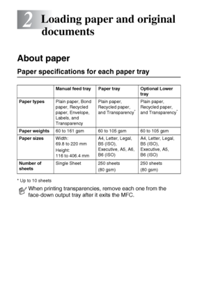 Page 282 - 1   LOADING PAPER AND ORIGINAL DOCUMENTS
2
About paper
Paper specifications for each paper tray
* Up to 10 sheets
Loading paper and original 
documents
Manual feed tray Paper tray  Optional Lower 
tray
Paper typesPlain paper, Bond 
paper, Recycled 
paper, Envelope, 
Labels, and 
TransparencyPlain paper, 
Recycled paper, 
and Transparency
*
Plain paper, 
Recycled paper, 
and Transparency
*
Paper weights60 to 161 gsm 60 to 105 gsm 60 to 105 gsm
Paper sizesWidth: 
69.8 to 220 mm 
Height: 
116 to 406.4...