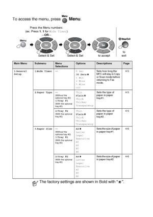 Page 403 - 4   ON-SCREEN PROGRAMMING
To access the menu, press   Menu.
 
 
Main MenuSubmenuMenu 
SelectionsOptionsDescriptionsPage
1 .General 
Setup 1
.Mode Timer — 0 Sec
30 Secs
1 Min
2 Mins
5 Mins
OffSets how long the 
MFC will stay in Copy 
or Scan mode before 
returning to Fax 
mode.
4-5
2 .Paper Type —
(Without the 
optional tray #2)
1.Tray #1(With the optional 
tray #2)
Thin
Plain
Thick
Thicker
Transparency
Sets the type of 
paper in paper 
tray#1. 4-5
2 .Tray #2
(With the optional 
tray #2)Thin
Plain...