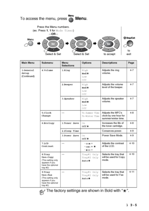 Page 41ON-SCREEN PROGRAMMING   3 - 5
To access the menu, press   Menu.
 
 
Main MenuSubmenuMenu 
SelectionsOptionsDescriptionsPage
1 .General 
Setup
(Continued) 4
.Volume 1 .Ring High
Med
Low
Off Adjusts the ring 
volume.
4-7
2 .Beeper High
Med
Low
Off Adjusts the volume 
level of the beeper.
4-7
3 .Speaker High
Med
Low
Off Adjusts the speaker 
volume.
4-7
5 .Clock 
Change —
To Summer Time
To Winter TimeAdjusts the MFCs 
clock by one hour for 
summer/winter time. 4-8
6 .Ecology 1 .Toner Save On
Off Increases...