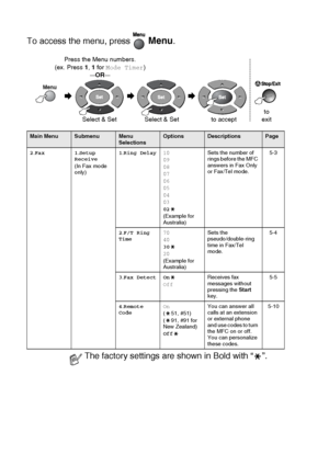 Page 423 - 6   ON-SCREEN PROGRAMMING
To access the menu, press   Menu.
 
Main MenuSubmenuMenu 
SelectionsOptionsDescriptionsPage
2 .Fax 1 .Setup 
Receive
(In Fax mode 
only) 1
.Ring Delay 10
09
08
07
06
05
04
03
02
(Example for 
Australia) Sets the number of 
rings before the MFC 
answers in Fax Only 
or Fax/Tel mode.
5-3
2 .F/T Ring 
Time 70
40
30
20
(Example for 
Australia)Sets the 
pseudo/double-ring 
time in Fax/Tel 
mode.
5-4
3 .Fax Detect On
Off Receives fax 
messages without 
pressing the 
Start 
key....