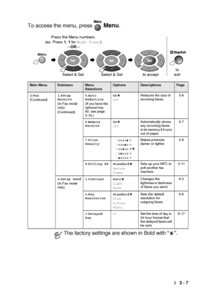 Page 43ON-SCREEN PROGRAMMING   3 - 7
To access the menu, press   Menu.
 
Main MenuSubmenuMenu 
SelectionsOptionsDescriptionsPage
2 .Fax
(Continued) 1
.Setup 
Receive
(In Fax mode 
only)
(Continued) 5
.Auto 
Reduction
(If you have the 
optional tray 
#2, see page 
3-16.) On
Off
Reduces the size of 
incoming faxes.
5-6
6 .Memory 
Receive On
OffAutomatically stores 
any incoming faxes 
in its memory if it runs 
out of paper. 5-7
7 .Print 
Density -  +
-  +
-
   +
-  +
-  + Makes printouts 
darker or lighter.
5-8
8...