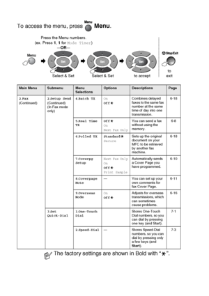 Page 443 - 8   ON-SCREEN PROGRAMMING
To access the menu, press   Menu.
 
Main MenuSubmenuMenu 
SelectionsOptionsDescriptionsPage
2 .Fax
(Continued) 2
.Setup Send
(Continued)
(In Fax mode 
only) 4
.Batch TX On
Off Combines delayed 
faxes to the same fax 
number at the same 
time of day into one 
transmission. 6-18
5 .Real Time 
TX Off
On
Next Fax Only
You can send a fax 
without using the 
memory. 6-8
6 .Polled TX Standard
Secure Sets up the original 
document on your 
MFC to be retrieved 
by another fax...