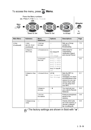 Page 45ON-SCREEN PROGRAMMING   3 - 9
To access the menu, press   Menu.
 
Main MenuSubmenuMenu 
SelectionsOptionsDescriptionsPage
2 .Fax
(Continued) 3
.Set 
Quick-Dial
(continued) 3
.Setup 
Groups — Sets up a Group 
number for 
Broadcasting. 7-5
4 .Report 
Setting 1
.
TransmissionOn
On+Image
Off
Off+Image Initial setup for 
Transmission 
Verification Report 
and Journal Period.
9-1
2 .Journal 
Period Every 7 Days
Every 2 Days
Every 24 Hours
Every 12 Hours
Every 6 HoursEvery 50 FaxesOff 9-2
5 .Remote  Fax 
Opt 1...