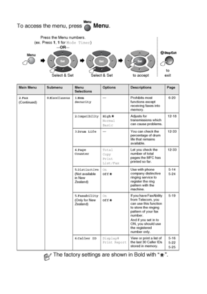 Page 463 - 10   ON-SCREEN PROGRAMMING
To access the menu, press   Menu.
Main MenuSubmenuMenu 
SelectionsOptionsDescriptionsPage
2 .Fax
(Continued) 0
.
Miscellaneous1.Mem 
Security — Prohibits most 
functions except 
receiving faxes into 
memory. 6-20
2 .
CompatibilityHigh
Normal
Basic Adjusts for 
transmissions which 
can cause problems.
12-18
3 .Drum Life — You can check the 
percentage of drum 
life that remains 
available. 12-33
4 .Page 
Counter Total
Copy
Print
List/FaxLet you check the 
number of total...