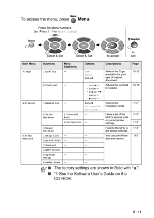 Page 47ON-SCREEN PROGRAMMING   3 - 11
To access the menu, press   Menu.
 
Main MenuSubmenuMenu 
SelectionsOptionsDescriptionsPage
3 .Copy 1 .Quality — Text
Photo
AutoSelects the Copy 
resolution for your 
type of original 
document. 10-12
2 .Contrast —-  +
-  +
-   +
-  +
-  + Adjusts the contrast 
for copies.
10-12
4 .Printer 1 .Emulation — Auto
HP LaserJet
BR-Script 3Selects the 
Emulation mode.
1-12*1
2
.Print 
Options 1
.Internal 
Font — Prints a list of the 
MFC’s internal fonts 
or current printer...