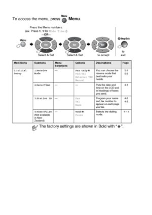 Page 483 - 12   ON-SCREEN PROGRAMMING
To access the menu, press   Menu.
 
Main MenuSubmenuMenu 
SelectionsOptionsDescriptionsPage
0 .Initial 
Setup 1
.Receive 
Mode —
Fax Only
Fax/Tel
External TADManualYou can choose the 
receive mode that 
best suits your 
needs.
5-1
5-2
2 .Date/Time — — Puts the date and 
time on the LCD and 
in headings of faxes 
you send.4-1
3 .Station ID — Fax
Tel
NameProgram your name 
and fax number to 
appear on each page 
you fax. 4-2
4-3
4 .Tone/Pulse
(Not available 
in New 
Zealand)...