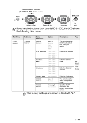 Page 49ON-SCREEN PROGRAMMING   3 - 13
If you installed optional LAN board (NC-9100h), the LCD shows 
the following LAN menu.
Main MenuSubmenuMenu 
SelectionsOptionsDescriptionsPage
6 .LAN
(o ption ) 1
.Setup 
TCP/IP 1
.BOOT 
Method Auto
Static
RARP
BOOTP
DHCPYou can choose the 
BOOT method that 
best suits your 
needs.
See Network 
User’s 
Guide 
on the 
CD-ROM.
2 .IP Address [000-255].
[000-255].
[000-255].
[000-255] Enter the IP address.
3 .Subnet 
Mask [000-255].
[000-255].
[000-255].
[000-255]Enter the...