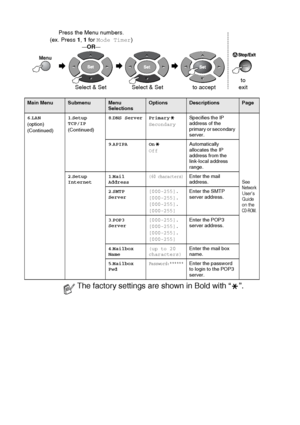 Page 503 - 14   ON-SCREEN PROGRAMMING
Main MenuSubmenuMenu 
SelectionsOptionsDescriptionsPage
6 .LAN
(option)
(Continued) 1
.Setup 
TCP/IP
(Continued) 8
.DNS Server Primary
Secondary Specifies the IP 
address of the 
primary or secondary 
server.
See Network 
User’s 
Guide 
on the 
CD-ROM.
9 .APIPA On
Off Automatically 
allocates the IP 
address from the 
link-local address 
range.
2 .Setup 
Internet 1
.Mail 
Address
(60 characters)Enter the mail 
address.
2 .SMTP 
Server [000-255].
[000-255].
[000-255]....