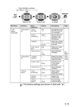 Page 51ON-SCREEN PROGRAMMING   3 - 15
Main MenuSubmenuMenu 
SelectionsOptionsDescriptionsPage
6 .LAN
(o ption )
(Continued) 3
.Setup  Mail 
RX 1
.Auto 
Polling On
OffAutomatically checks 
the POP3 server for 
new messages.
See Network 
User’s 
Guide 
on the 
CD-ROM.
2 .Poll 
Frequency 10Min
 
(01-60) Sets the interval for 
checking for new 
messages on the 
POP3 server.
3 .Header All
Subject+From+ToNone Selects the contents 
of the mail header to 
be printed.
4 .Del Error 
Mail On
OffDeletes error mails...