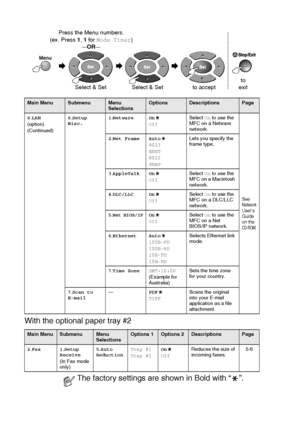 Page 523 - 16   ON-SCREEN PROGRAMMING
With the optional paper tray #2
Main MenuSubmenuMenu 
SelectionsOptionsDescriptionsPage
6 .LAN
(option)
(Continued) 6
.Setup 
Misc. 1
.Netware On
Off Select 
On to use the 
MFC on a Netware 
network.
See Network 
User’s 
Guide 
on the 
CD-ROM.
2 .Net Frame Auto
8023
ENET
8022
SNAP Lets you specify the 
frame type.
3 .AppleTalk On
Off Select 
On to use the 
MFC on a Macintosh 
network.
4 .DLC/LLC On
Off Select 
On to use the 
MFC on a DLC/LLC 
network.
5 .
Net BIOS/IPOn
Off...