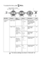 Page 403 - 4   ON-SCREEN PROGRAMMING
To access the menu, press   Menu.
 
 
Main MenuSubmenuMenu 
SelectionsOptionsDescriptionsPage
1 .General 
Setup 1
.Mode Timer — 0 Sec
30 Secs
1 Min
2 Mins
5 Mins
OffSets how long the 
MFC will stay in Copy 
or Scan mode before 
returning to Fax 
mode.
4-5
2 .Paper Type —
(Without the 
optional tray #2)
1.Tray #1(With the optional 
tray #2)
Thin
Plain
Thick
Thicker
Transparency
Sets the type of 
paper in paper 
tray#1. 4-5
2 .Tray #2
(With the optional 
tray #2)Thin
Plain...