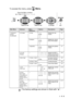 Page 41ON-SCREEN PROGRAMMING   3 - 5
To access the menu, press   Menu.
 
 
Main MenuSubmenuMenu 
SelectionsOptionsDescriptionsPage
1 .General 
Setup
(Continued) 4
.Volume 1 .Ring High
Med
Low
Off Adjusts the ring 
volume.
4-7
2 .Beeper High
Med
Low
Off Adjusts the volume 
level of the beeper.
4-7
3 .Speaker High
Med
Low
Off Adjusts the speaker 
volume.
4-7
5 .Clock 
Change —
To Summer Time
To Winter TimeAdjusts the MFCs 
clock by one hour for 
summer/winter time. 4-8
6 .Ecology 1 .Toner Save On
Off Increases...