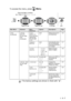 Page 43ON-SCREEN PROGRAMMING   3 - 7
To access the menu, press   Menu.
 
Main MenuSubmenuMenu 
SelectionsOptionsDescriptionsPage
2 .Fax
(Continued) 1
.Setup 
Receive
(In Fax mode 
only)
(Continued) 5
.Auto 
Reduction
(If you have the 
optional tray 
#2, see page 
3-16.) On
Off
Reduces the size of 
incoming faxes.
5-6
6 .Memory 
Receive On
OffAutomatically stores 
any incoming faxes 
in its memory if it runs 
out of paper. 5-7
7 .Print 
Density -  +
-  +
-
   +
-  +
-  + Makes printouts 
darker or lighter.
5-8
8...