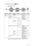 Page 45ON-SCREEN PROGRAMMING   3 - 9
To access the menu, press   Menu.
 
Main MenuSubmenuMenu 
SelectionsOptionsDescriptionsPage
2 .Fax
(Continued) 3
.Set 
Quick-Dial
(continued) 3
.Setup 
Groups — Sets up a Group 
number for 
Broadcasting. 7-5
4 .Report 
Setting 1
.
TransmissionOn
On+Image
Off
Off+Image Initial setup for 
Transmission 
Verification Report 
and Journal Period.
9-1
2 .Journal 
Period Every 7 Days
Every 2 Days
Every 24 Hours
Every 12 Hours
Every 6 HoursEvery 50 FaxesOff 9-2
5 .Remote  Fax 
Opt 1...