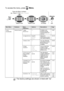 Page 463 - 10   ON-SCREEN PROGRAMMING
To access the menu, press   Menu.
Main MenuSubmenuMenu 
SelectionsOptionsDescriptionsPage
2 .Fax
(Continued) 0
.
Miscellaneous1.Mem 
Security — Prohibits most 
functions except 
receiving faxes into 
memory. 6-20
2 .
CompatibilityHigh
Normal
Basic Adjusts for 
transmissions which 
can cause problems.
12-18
3 .Drum Life — You can check the 
percentage of drum 
life that remains 
available. 12-33
4 .Page 
Counter Total
Copy
Print
List/FaxLet you check the 
number of total...