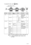 Page 47ON-SCREEN PROGRAMMING   3 - 11
To access the menu, press   Menu.
 
Main MenuSubmenuMenu 
SelectionsOptionsDescriptionsPage
3 .Copy 1 .Quality — Text
Photo
AutoSelects the Copy 
resolution for your 
type of original 
document. 10-12
2 .Contrast —-  +
-  +
-   +
-  +
-  + Adjusts the contrast 
for copies.
10-12
4 .Printer 1 .Emulation — Auto
HP LaserJet
BR-Script 3Selects the 
Emulation mode.
1-12*1
2
.Print 
Options 1
.Internal 
Font — Prints a list of the 
MFC’s internal fonts 
or current printer...