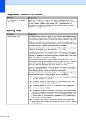 Page 123112
The machine does not answer 
when called.Make sure the machine is in the correct receive mode for your setup. (See 
Receiving a fax on page 47.) Check for a dial tone. If possible, call your machine 
to hear it answer. If there is still no answer, check the telephone line cord 
connection. If you do not hear ringing when you call your machine, ask your 
telephone company to check the line.
Receiving Faxes
DifficultiesSuggestions
Cannot receive a fax. Check all line cord connections. Make sure the...