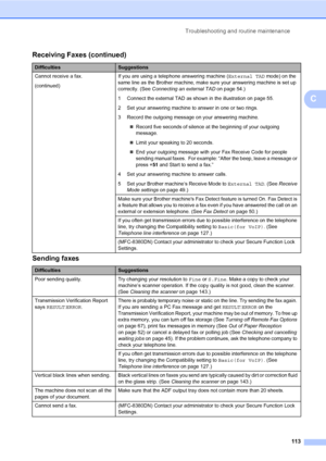 Page 124Troubleshooting and routine maintenance
113
C
Sending faxesC
Cannot receive a fax.
(continued)If you are using a telephone answering machine (External TAD mode) on the 
same line as the Brother machine, make sure your answering machine is set up 
correctly. (See Connecting an external TAD on page 54.)
1 Connect the external TAD as shown in the illustration on page 55.
2 Set your answering machine to answer in one or two rings.
3 Record the outgoing message on your answering machine.
„Record five seconds...