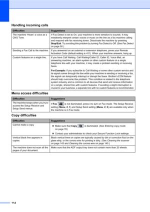 Page 125114
Handling incoming callsC
Menu access difficultiesC
Copy difficultiesC
DifficultiesSuggestions
The machine ‘Hears’ a voice as a 
CNG Tone.If Fax Detect is set to On, your machine is more sensitive to sounds. It may 
mistakenly interpret certain voices or music on the line as a fax machine calling 
and respond with fax receiving tones. Deactivate the machine by pressing 
Stop/Exit. Try avoiding this problem by turning Fax Detect to Off. (See Fax Detect 
on page 50.)
Sending a Fax Call to the machine....