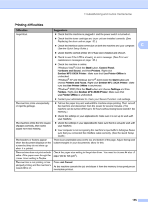 Page 126Troubleshooting and routine maintenance
115
C
Printing difficultiesC
DifficultiesSuggestions
No printout.„Check that the machine is plugged in and the power switch is turned on.
„Check that the toner cartridge and drum unit are installed correctly. (See 
Replacing the drum unit on page 153.)
„Check the interface cable connection on both the machine and your computer. 
(See the Quick Setup Guide.)
„Check that the correct printer driver has been installed and chosen.
„Check to see if the LCD is showing an...
