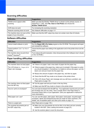 Page 127116
Scanning difficultiesC
Software difficultiesC
Paper handling difficultiesC
DifficultiesSuggestions
TWAIN errors appear while 
scanning.Make sure that the Brother TWAIN driver is chosen as the primary source. In 
PaperPort™ 11SE, click File, Scan or Get Photo and choose the 
Brother TWAIN driver.
OCR does not work Try increasing the scanning resolution.
Network scanning does not work. See Network difficulties on page 117.
The machine does not scan all the 
pages of your document.Make sure that the ADF...