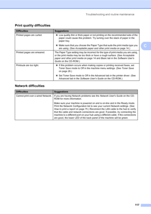 Page 128Troubleshooting and routine maintenance
117
C
Print quality difficultiesC
DifficultiesSuggestions
Printed pages are curled.„Low quality thin or thick paper or not printing on the recommended side of the 
paper could cause this problem. Try turning over the stack of paper in the 
paper tray.
„Make sure that you choose the Paper Type that suits the print media type you 
are using. (See Acceptable paper and other print media on page 14.)
Printed  pages  are  smeared. The Paper Type setting may be incorrect...