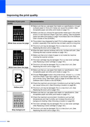 Page 131120
Improving the print qualityC
Examples of poor print 
qualityRecommendation
 
White lines across the page„Make sure that you use paper that meets our specifications. A rough 
surfaced paper or thick print media can cause the problem. (See 
Acceptable paper and other print media on page 14.)
„Make sure that you choose the appropriate media type in the printer 
driver or in the machine’s Paper Type menu setting. (See Acceptable 
paper and other print media on page 14 and Basic tab in the Software...