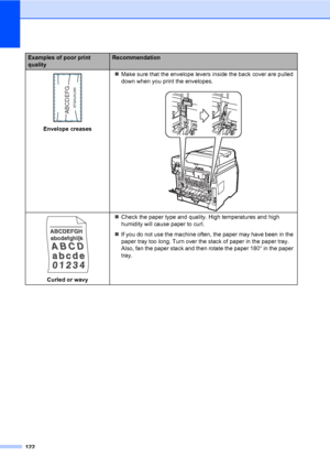 Page 133122
 
Envelope creases„Make sure that the envelope levers inside the back cover are pulled 
down when you print the envelopes.
 
 
Curled or wavy„Check the paper type and quality. High temperatures and high 
humidity will cause paper to curl.
„If you do not use the machine often, the paper may have been in the 
paper tray too long. Turn over the stack of paper in the paper tray. 
Also, fan the paper stack and then rotate the paper 180° in the paper 
tray.
Examples of poor print 
qualityRecommendation...