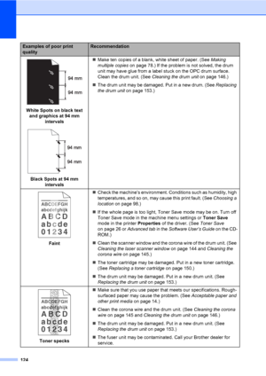 Page 135124
 
White Spots on black text 
and graphics at 94 mm 
intervals
 
Black Spots at 94 mm 
intervals„Make ten copies of a blank, white sheet of paper. (See Making 
multiple copies on page 78.) If the problem is not solved, the drum 
unit may have glue from a label stuck on the OPC drum surface. 
Clean the drum unit. (See Cleaning the drum unit on page 146.)
„The drum unit may be damaged. Put in a new drum. (See Replacing 
the drum unit on page 153.)
 
Faint„Check the machine’s environment. Conditions such...