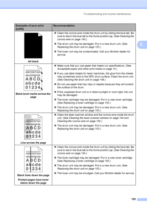 Page 136Troubleshooting and routine maintenance
125
C
 
All black„Clean the corona wire inside the drum unit by sliding the blue tab. Be 
sure to return the blue tab to the home position (a). (See Cleaning the 
corona wire on page 145.)
„The drum unit may be damaged. Put in a new drum unit. (See 
Replacing the drum unit on page 153.)
„The fuser unit may be contaminated. Call your Brother dealer for 
service.
 
Black toner marks across the 
page„Make sure that you use paper that meets our specifications. (See...